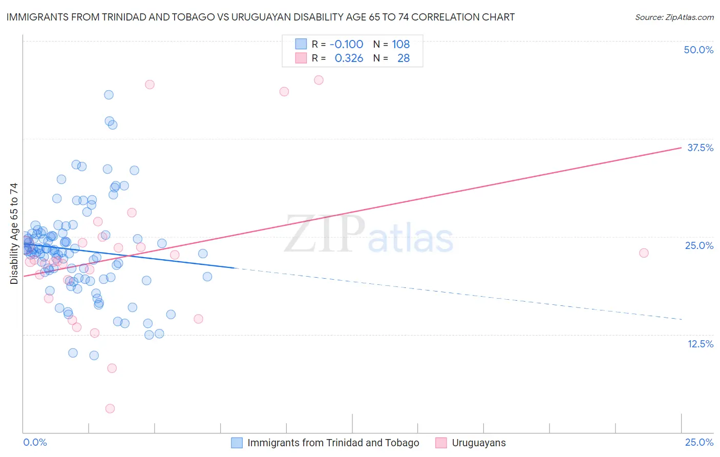Immigrants from Trinidad and Tobago vs Uruguayan Disability Age 65 to 74