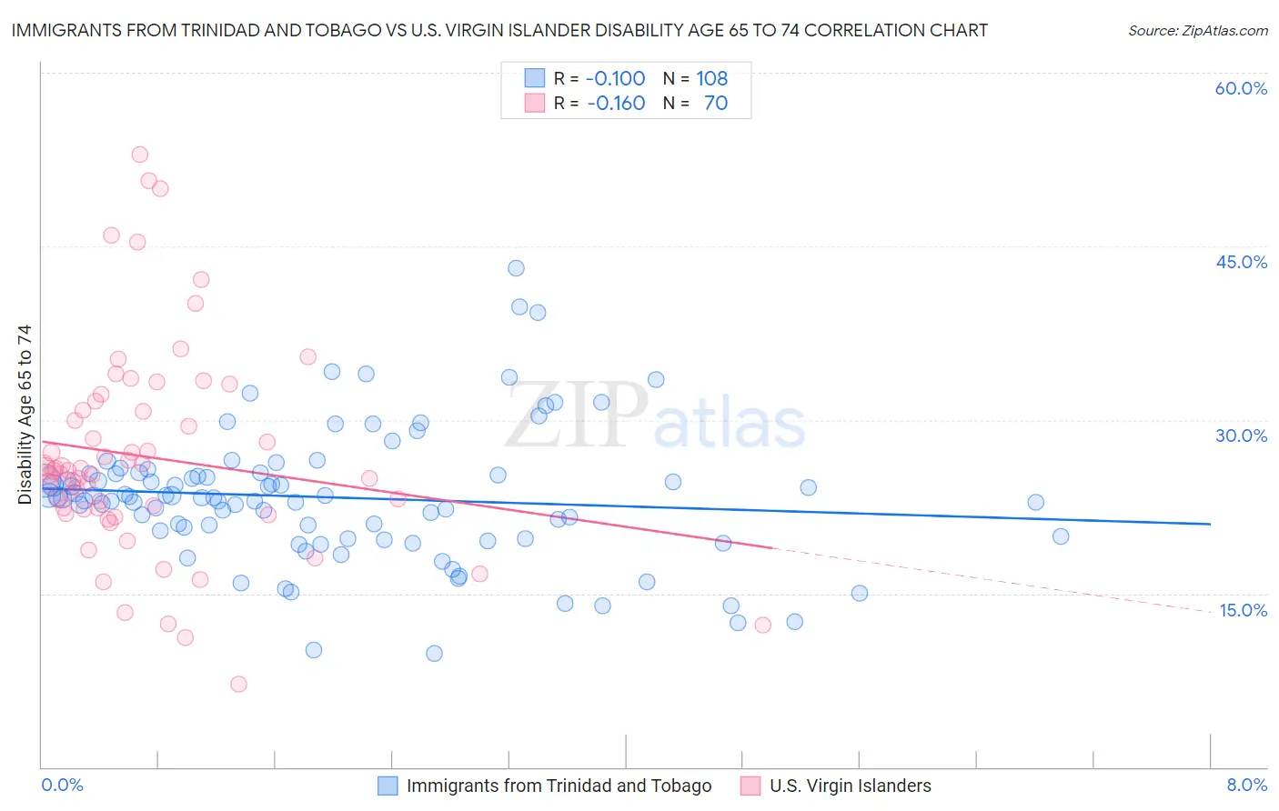 Immigrants from Trinidad and Tobago vs U.S. Virgin Islander Disability Age 65 to 74