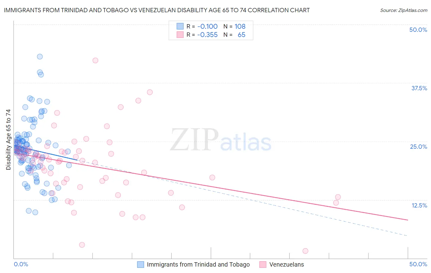 Immigrants from Trinidad and Tobago vs Venezuelan Disability Age 65 to 74