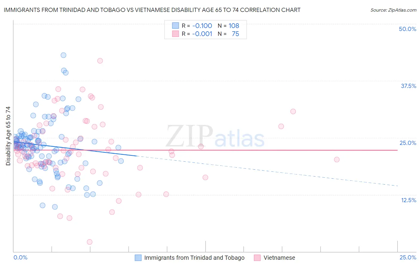 Immigrants from Trinidad and Tobago vs Vietnamese Disability Age 65 to 74