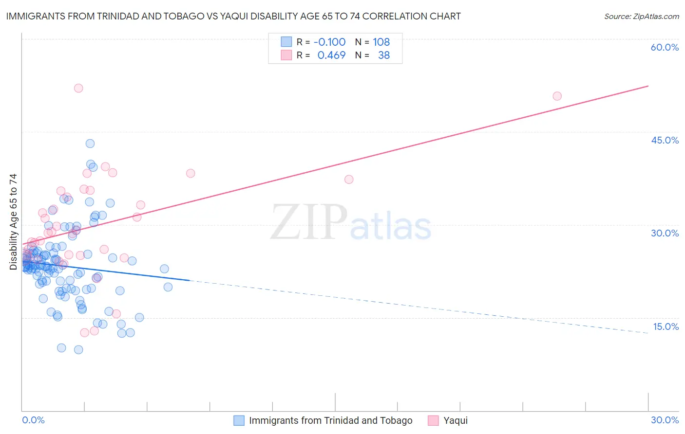 Immigrants from Trinidad and Tobago vs Yaqui Disability Age 65 to 74