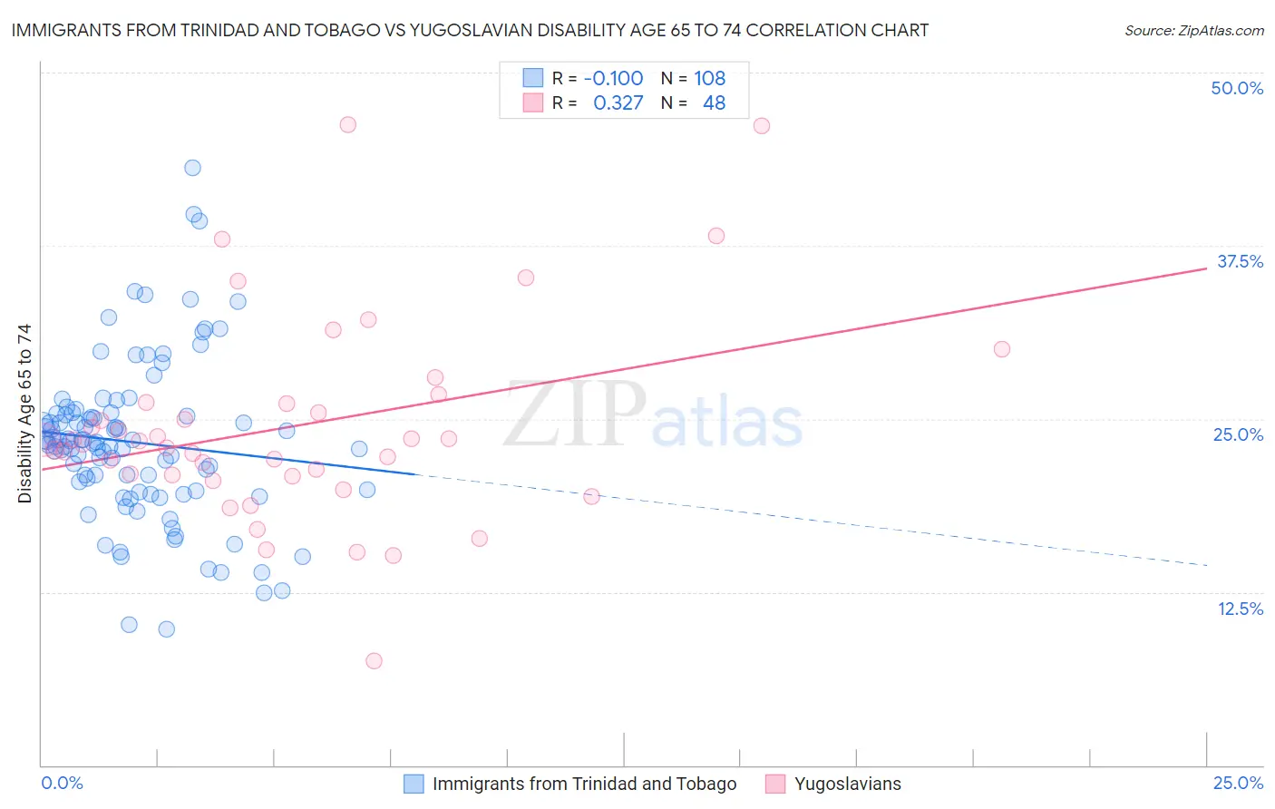Immigrants from Trinidad and Tobago vs Yugoslavian Disability Age 65 to 74