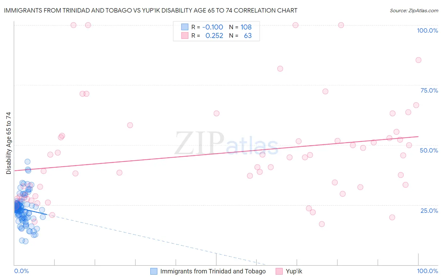 Immigrants from Trinidad and Tobago vs Yup'ik Disability Age 65 to 74