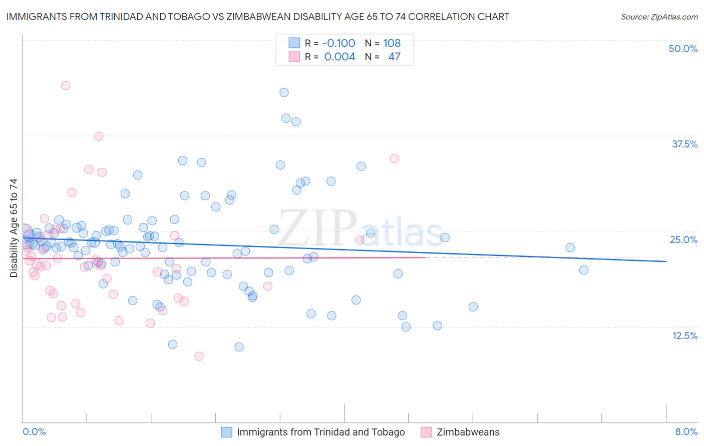 Immigrants from Trinidad and Tobago vs Zimbabwean Disability Age 65 to 74