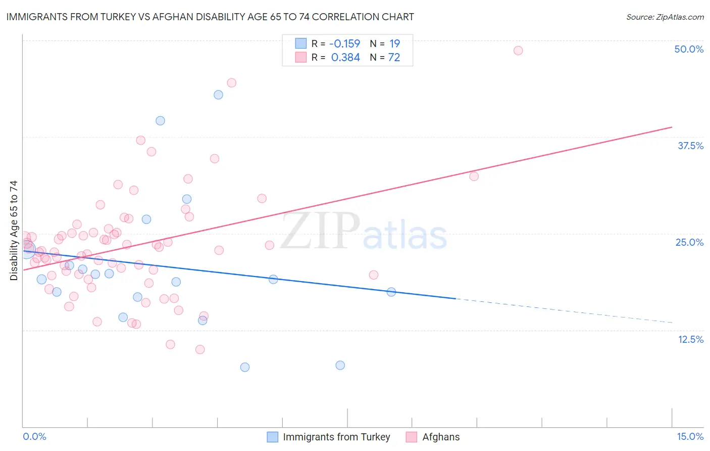 Immigrants from Turkey vs Afghan Disability Age 65 to 74