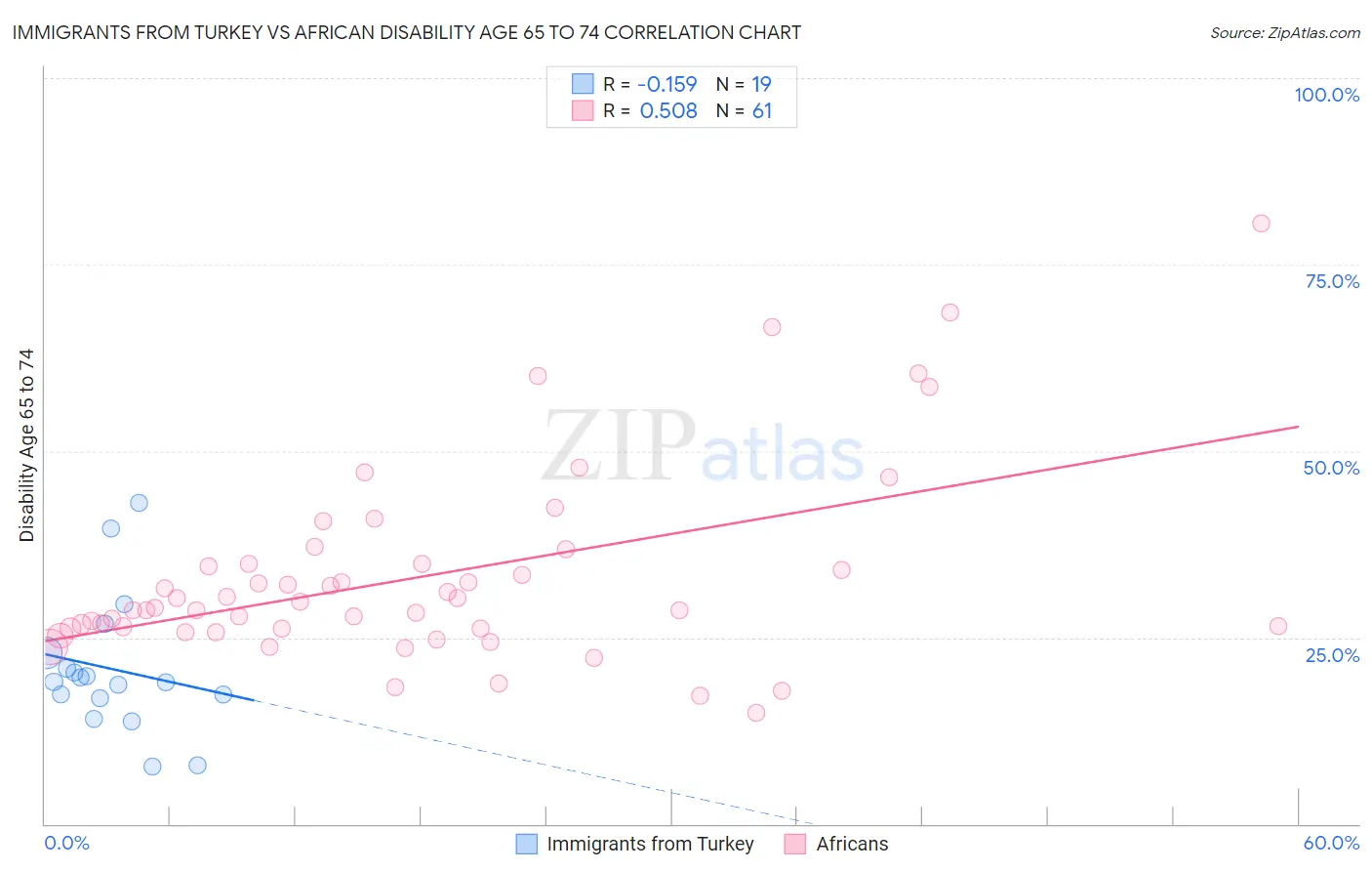 Immigrants from Turkey vs African Disability Age 65 to 74