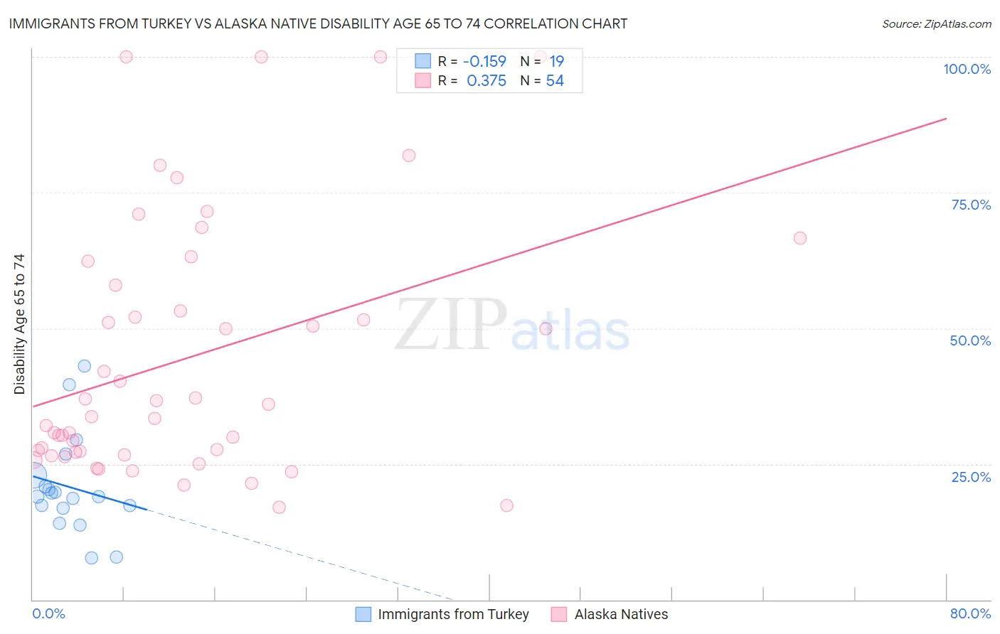 Immigrants from Turkey vs Alaska Native Disability Age 65 to 74