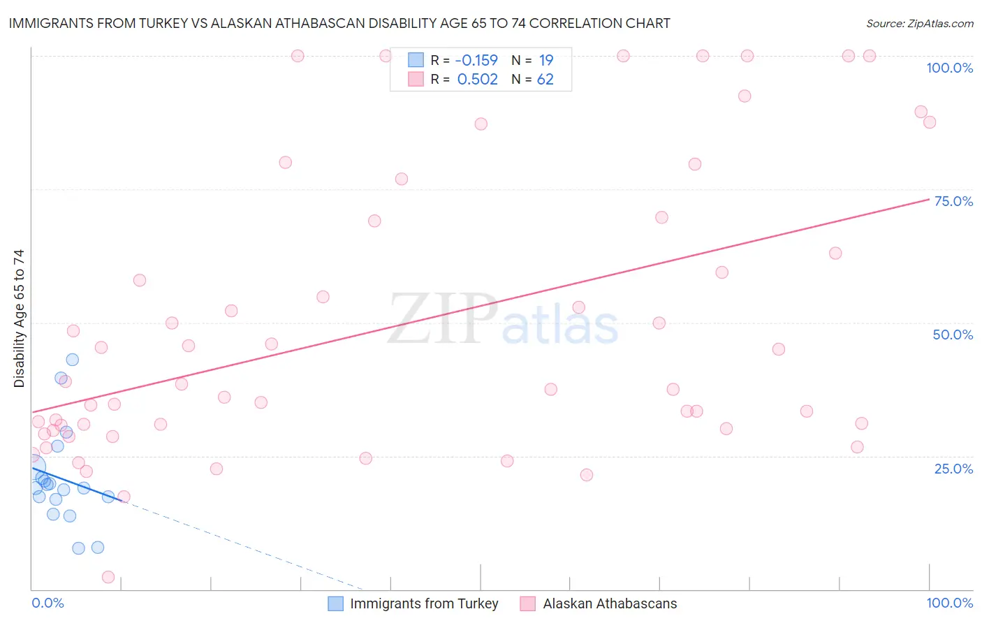 Immigrants from Turkey vs Alaskan Athabascan Disability Age 65 to 74