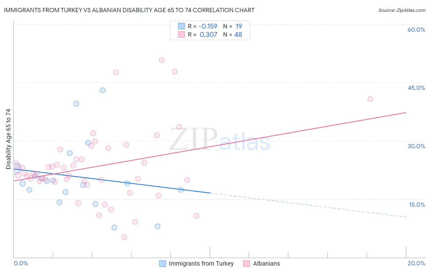 Immigrants from Turkey vs Albanian Disability Age 65 to 74