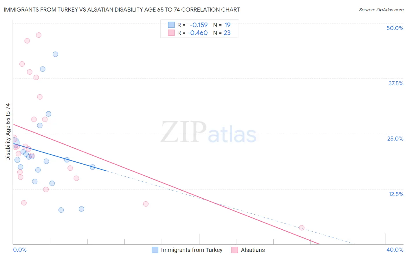 Immigrants from Turkey vs Alsatian Disability Age 65 to 74