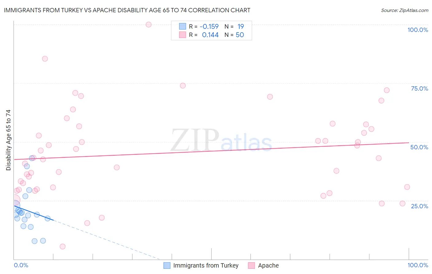 Immigrants from Turkey vs Apache Disability Age 65 to 74