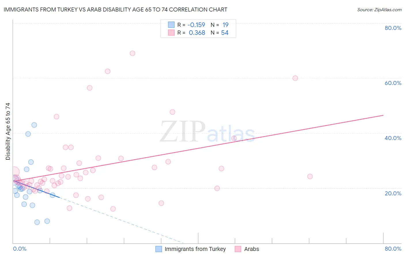 Immigrants from Turkey vs Arab Disability Age 65 to 74