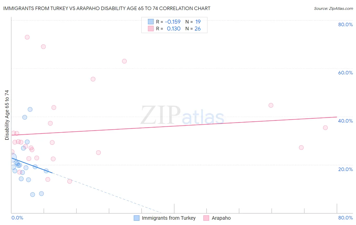 Immigrants from Turkey vs Arapaho Disability Age 65 to 74