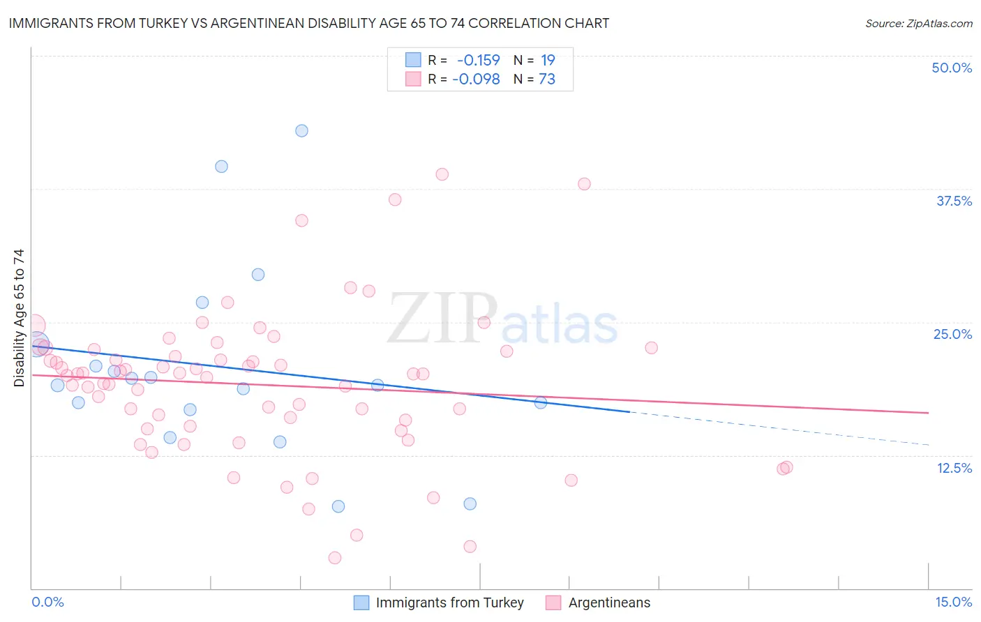 Immigrants from Turkey vs Argentinean Disability Age 65 to 74