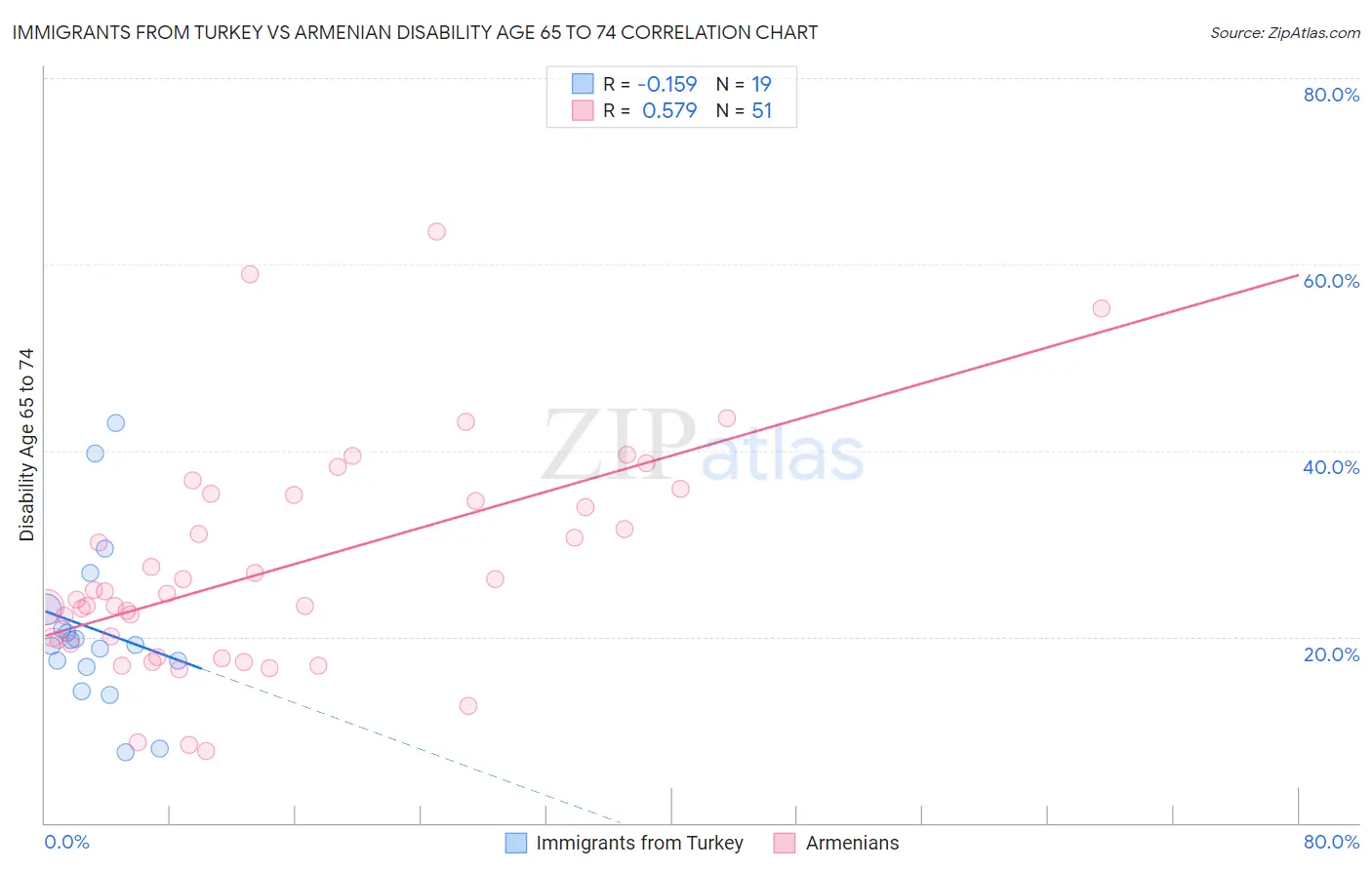 Immigrants from Turkey vs Armenian Disability Age 65 to 74