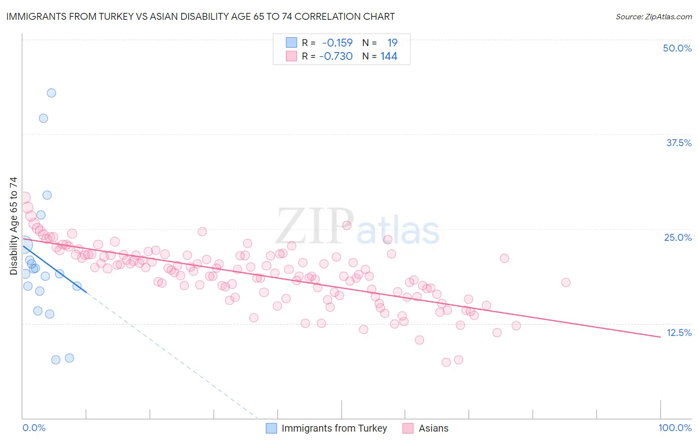 Immigrants from Turkey vs Asian Disability Age 65 to 74