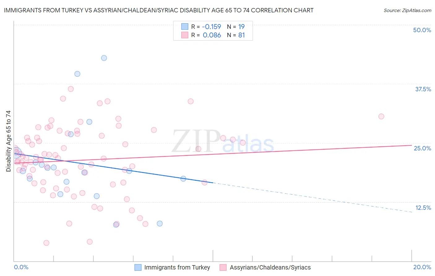 Immigrants from Turkey vs Assyrian/Chaldean/Syriac Disability Age 65 to 74