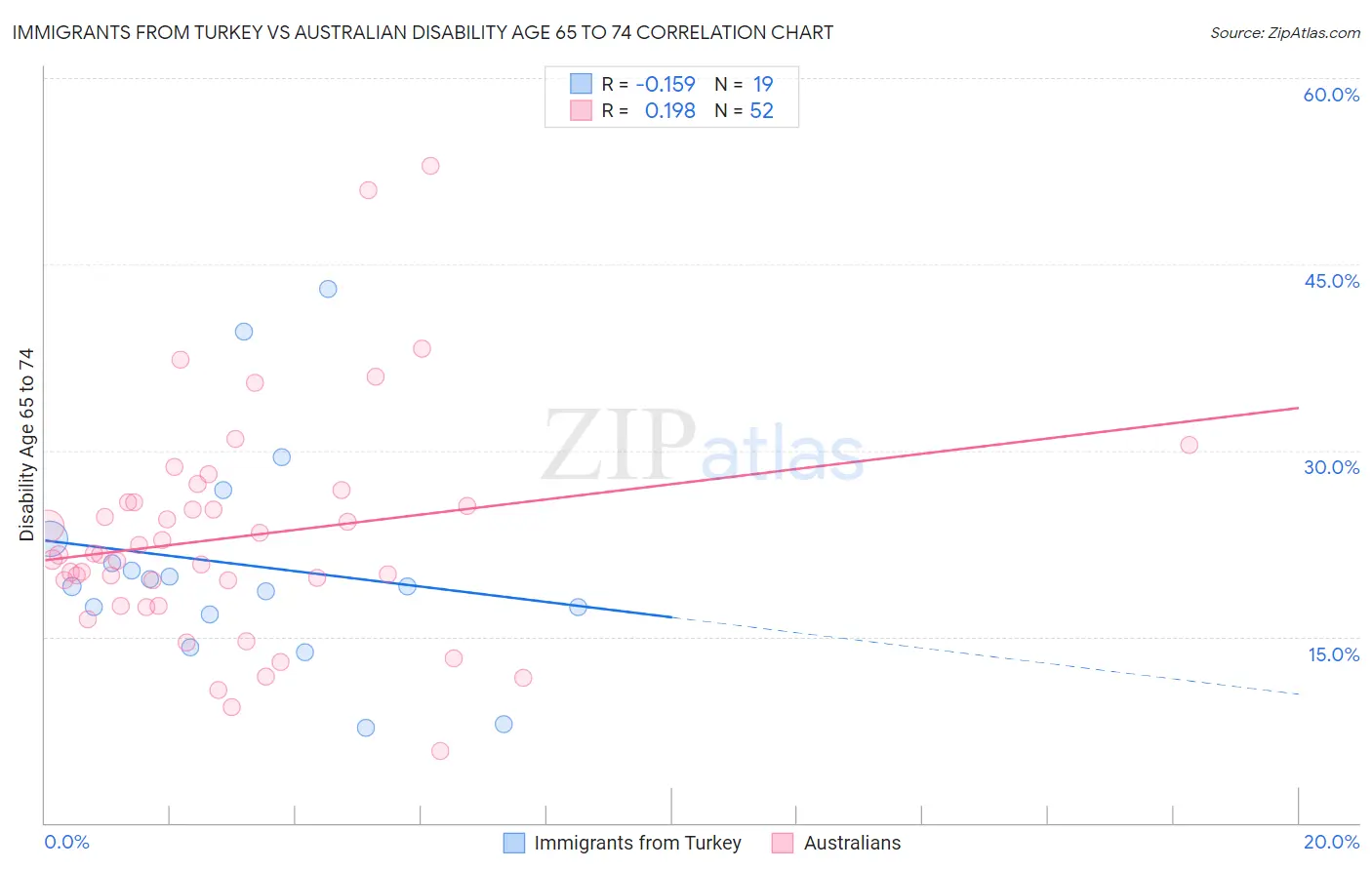 Immigrants from Turkey vs Australian Disability Age 65 to 74