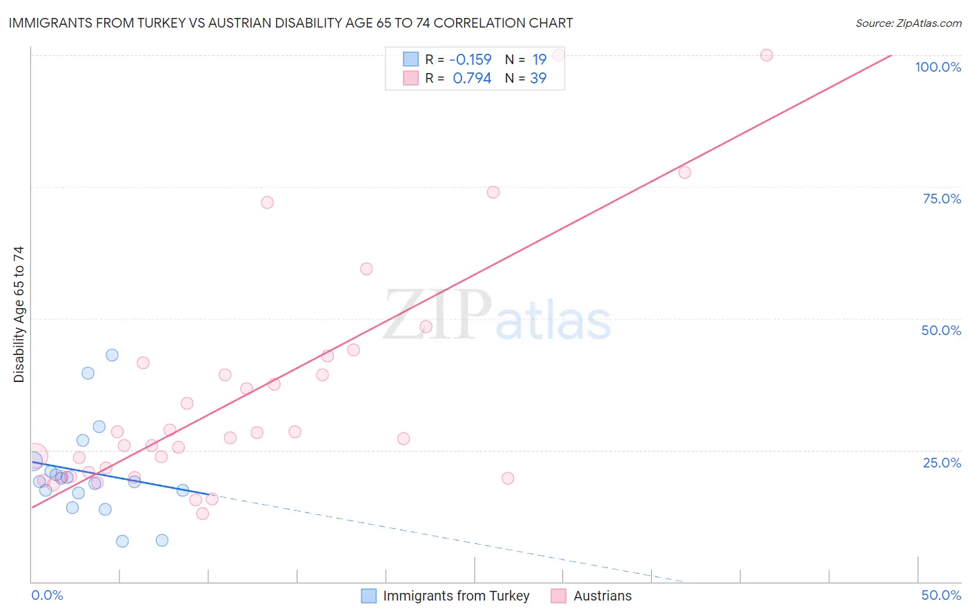 Immigrants from Turkey vs Austrian Disability Age 65 to 74