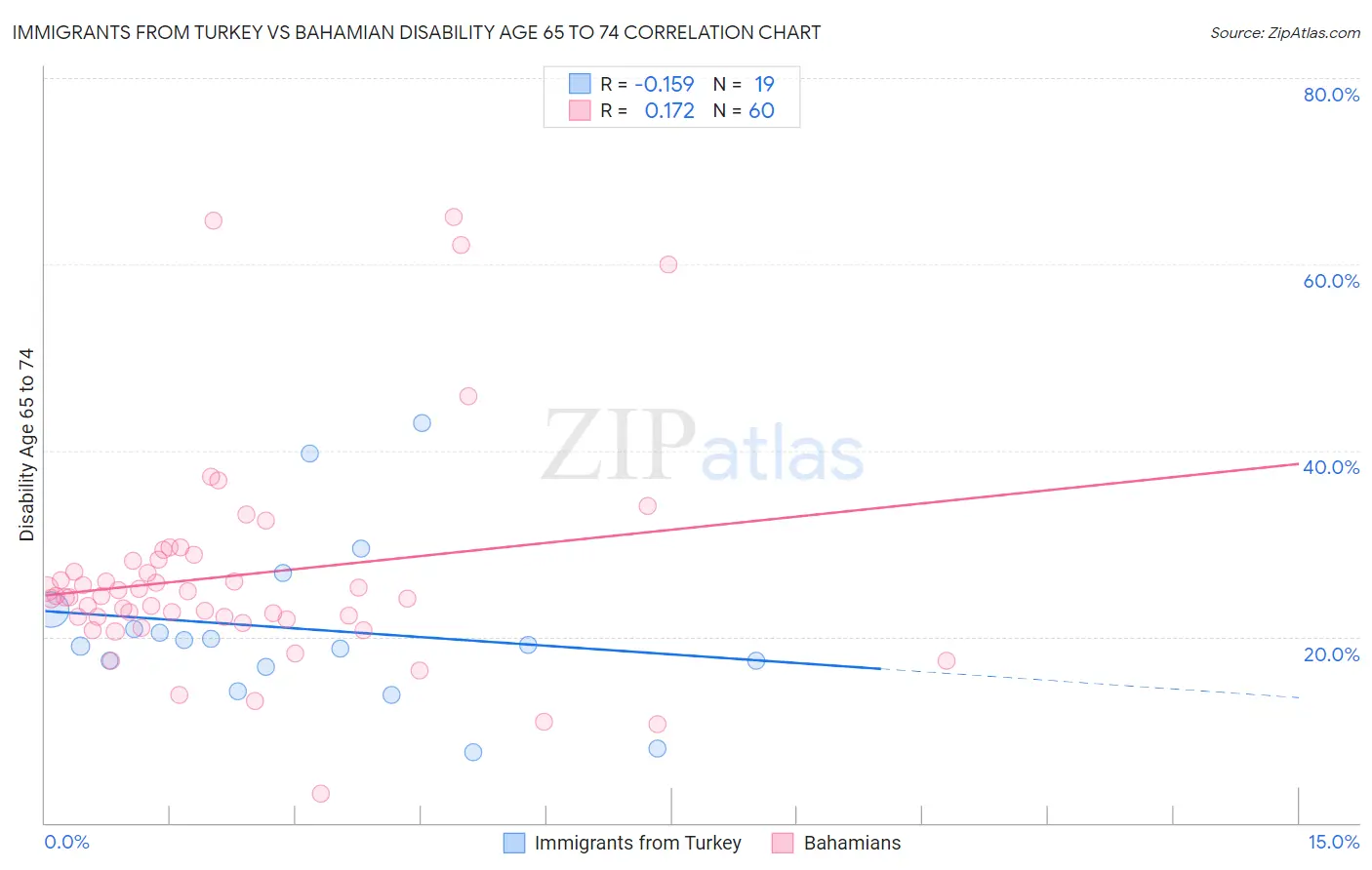 Immigrants from Turkey vs Bahamian Disability Age 65 to 74