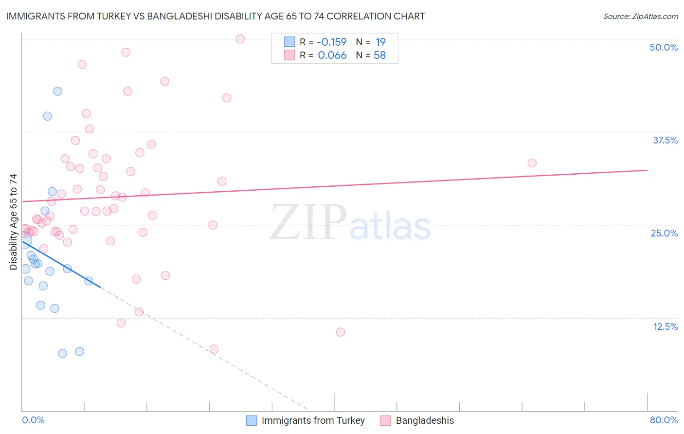 Immigrants from Turkey vs Bangladeshi Disability Age 65 to 74