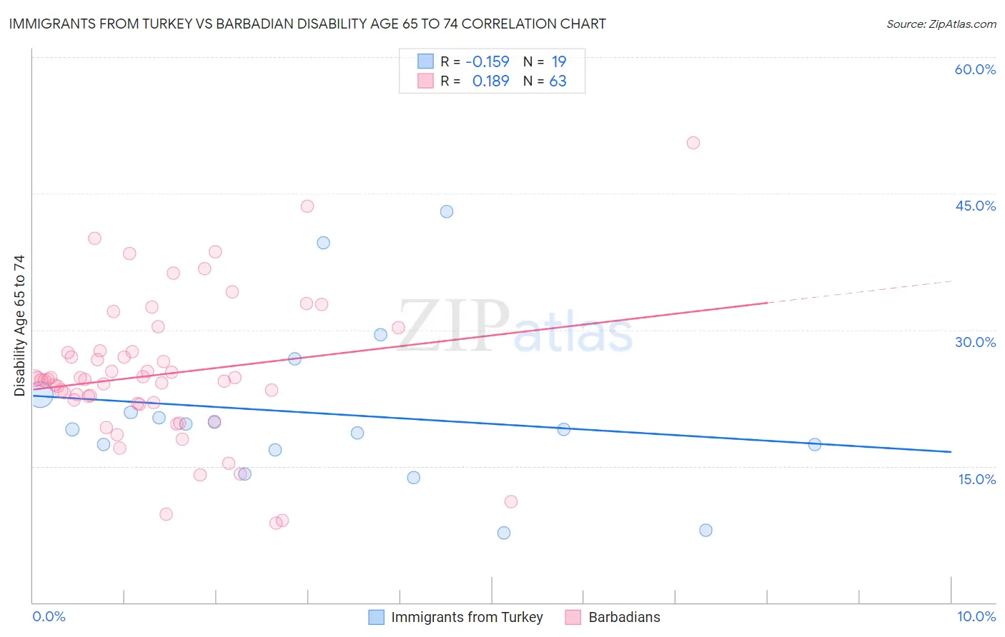 Immigrants from Turkey vs Barbadian Disability Age 65 to 74