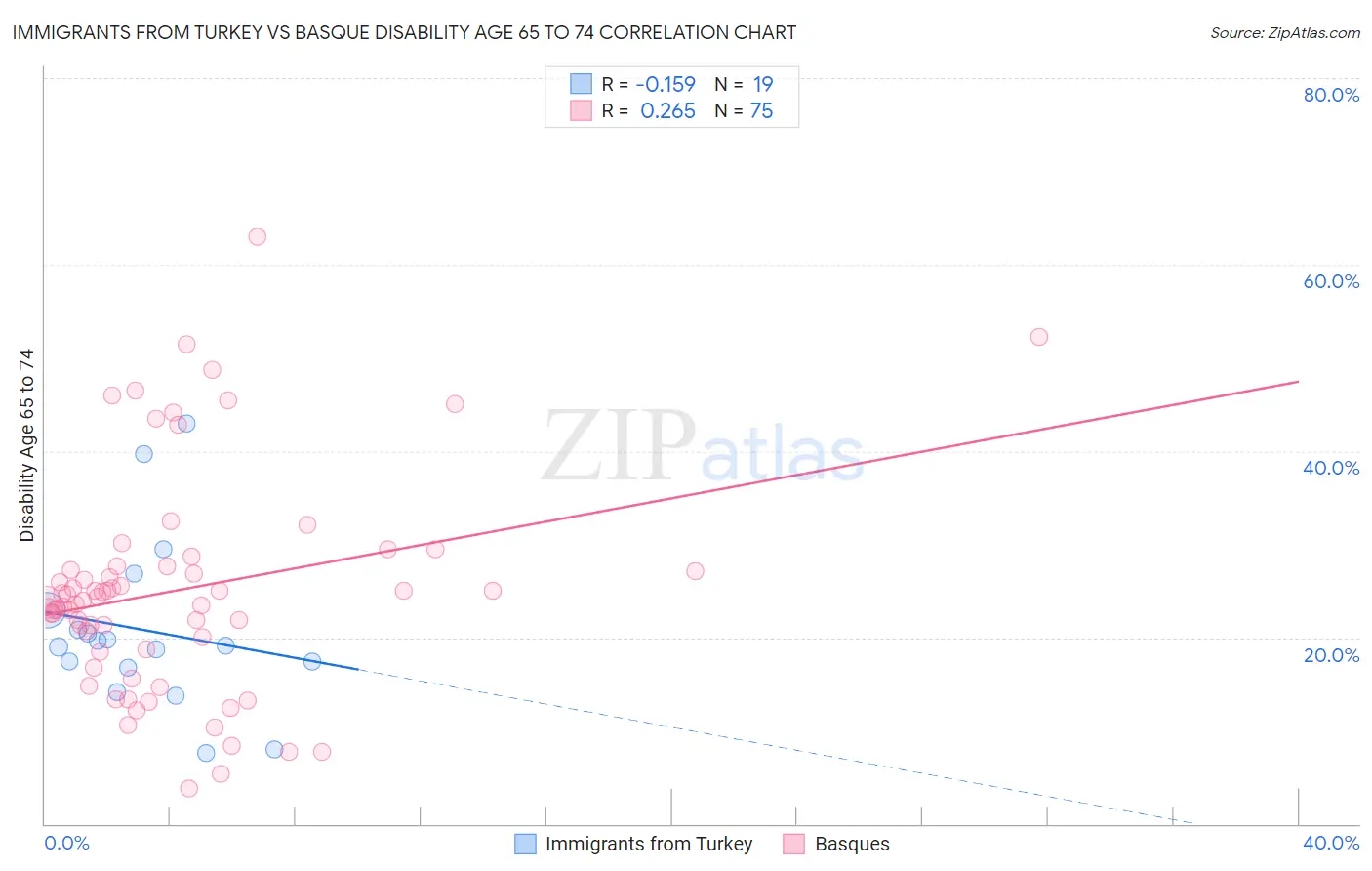 Immigrants from Turkey vs Basque Disability Age 65 to 74