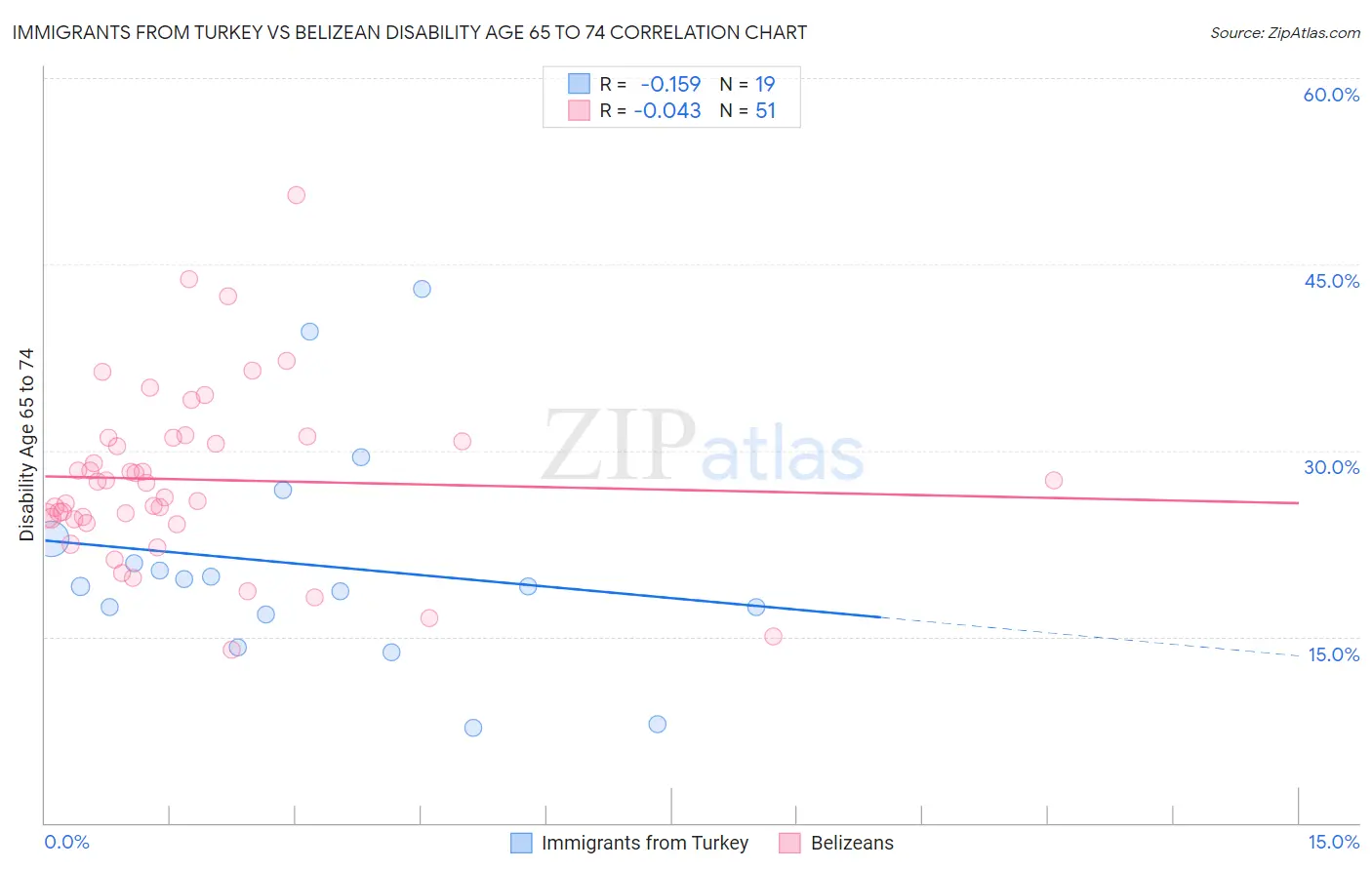 Immigrants from Turkey vs Belizean Disability Age 65 to 74