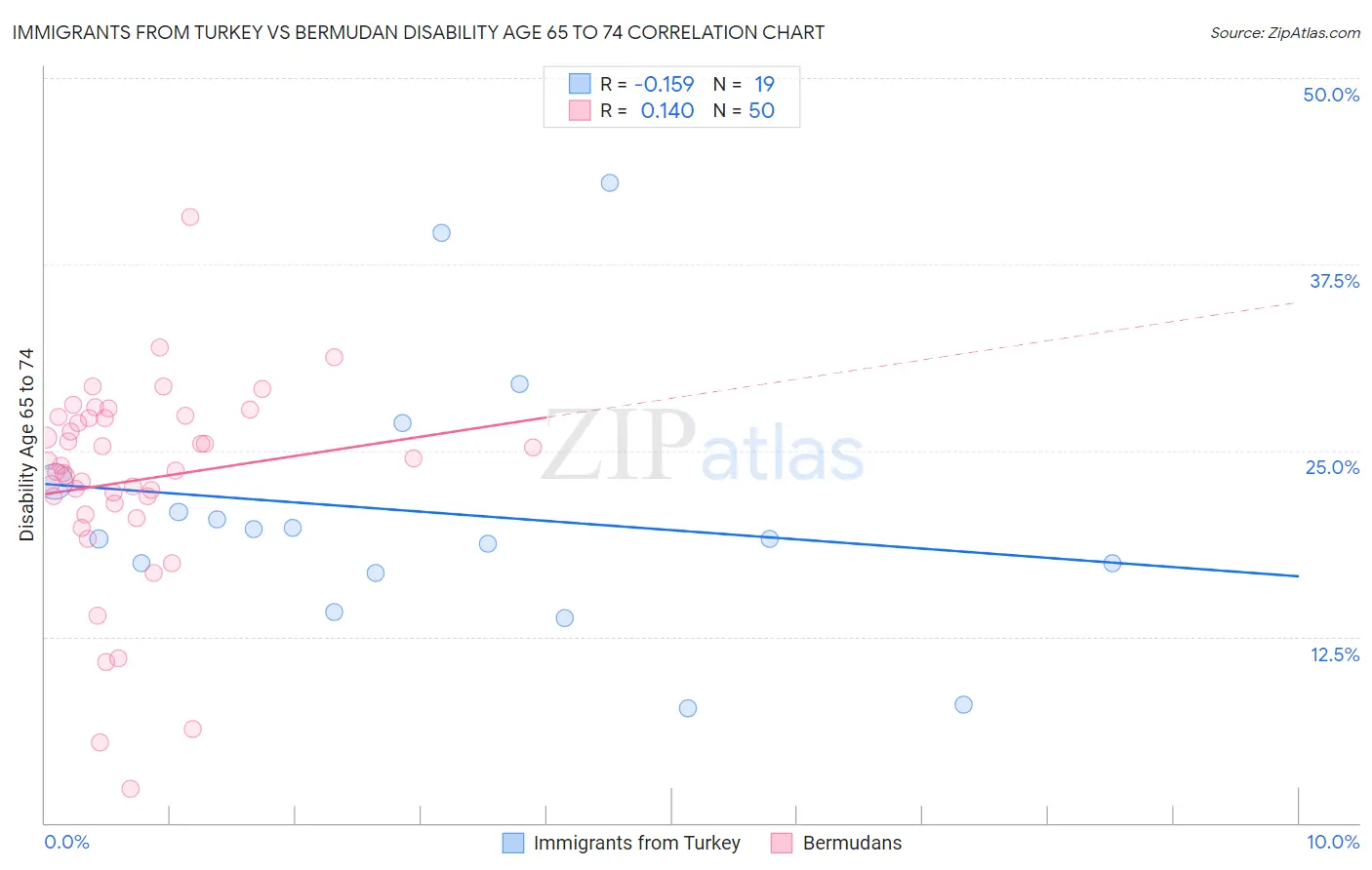 Immigrants from Turkey vs Bermudan Disability Age 65 to 74