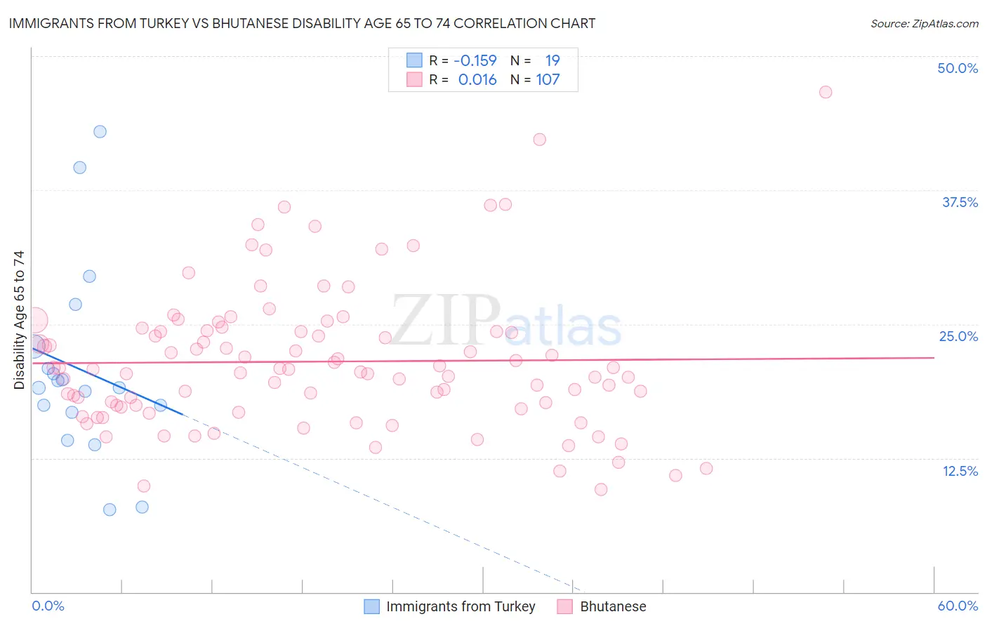 Immigrants from Turkey vs Bhutanese Disability Age 65 to 74