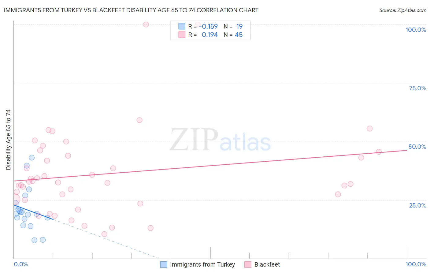 Immigrants from Turkey vs Blackfeet Disability Age 65 to 74