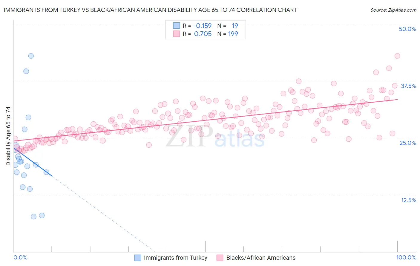 Immigrants from Turkey vs Black/African American Disability Age 65 to 74