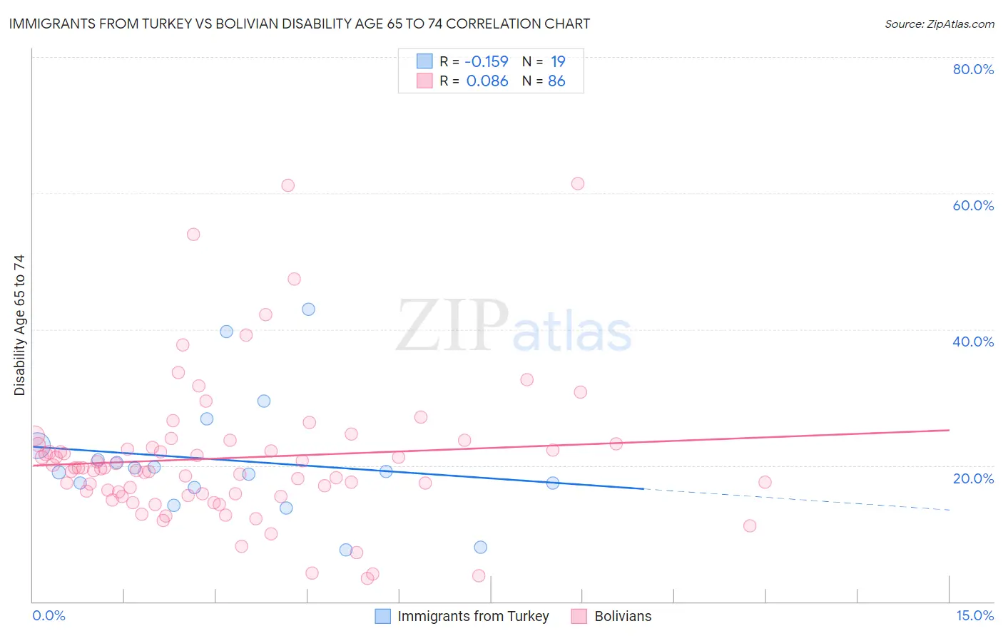 Immigrants from Turkey vs Bolivian Disability Age 65 to 74