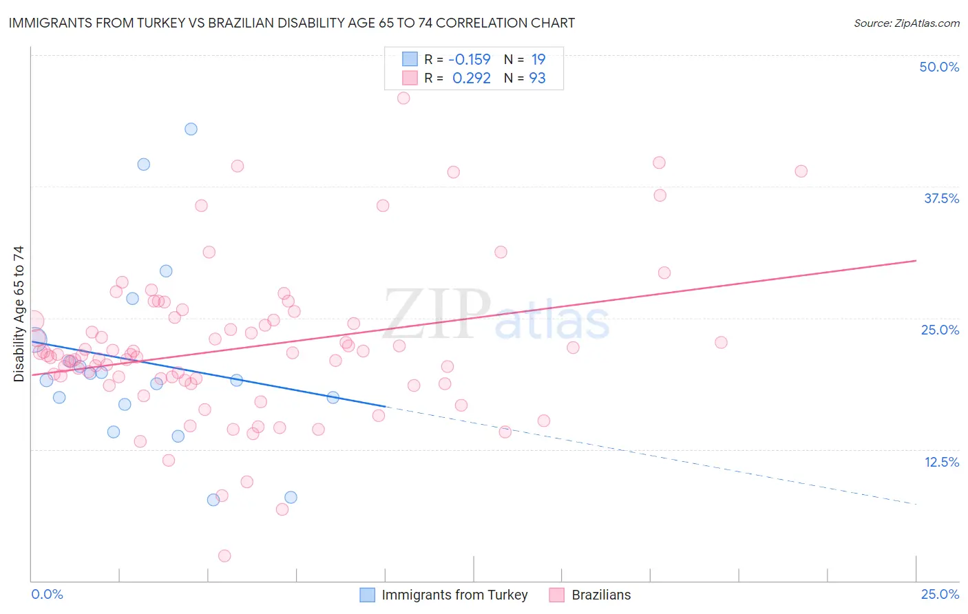 Immigrants from Turkey vs Brazilian Disability Age 65 to 74