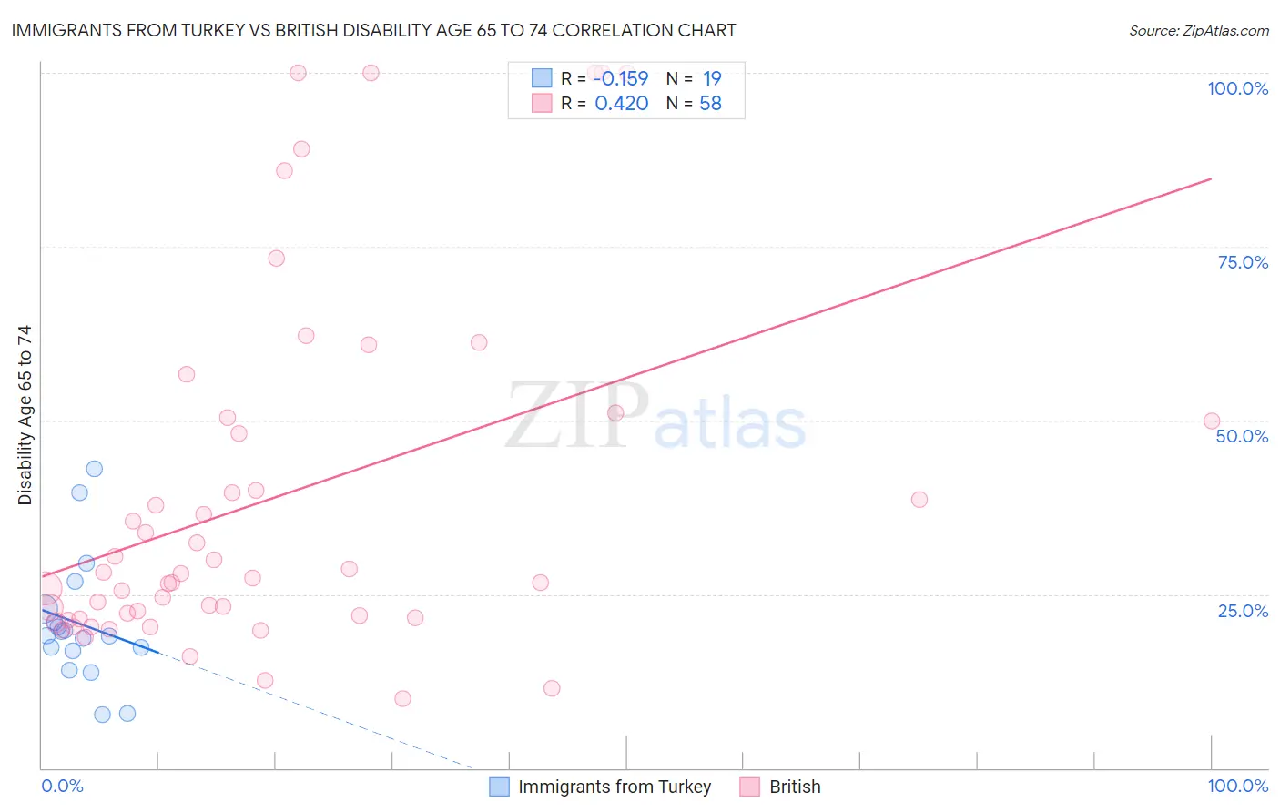 Immigrants from Turkey vs British Disability Age 65 to 74