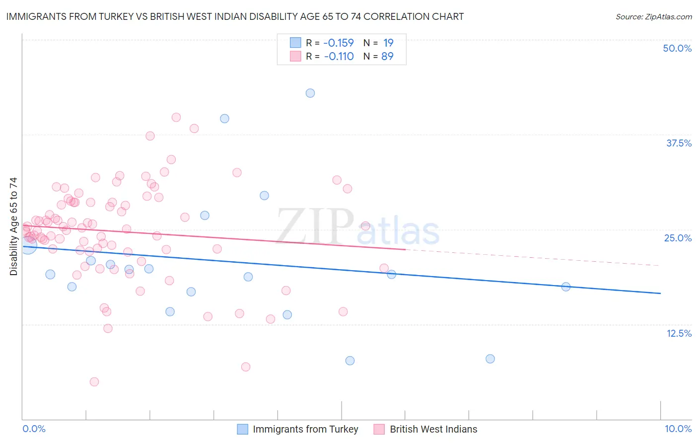 Immigrants from Turkey vs British West Indian Disability Age 65 to 74