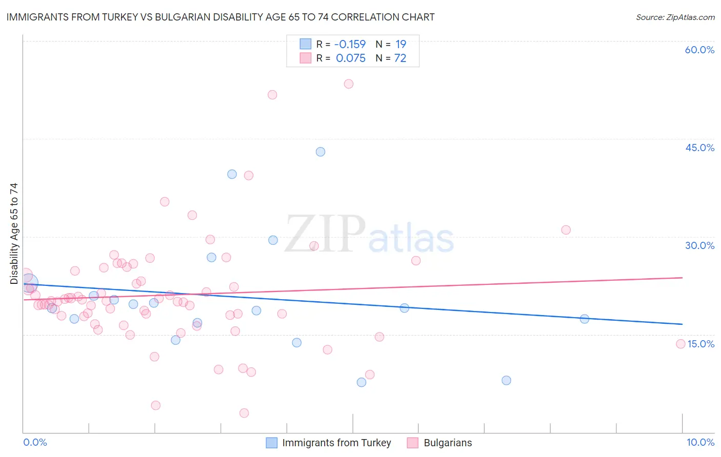 Immigrants from Turkey vs Bulgarian Disability Age 65 to 74