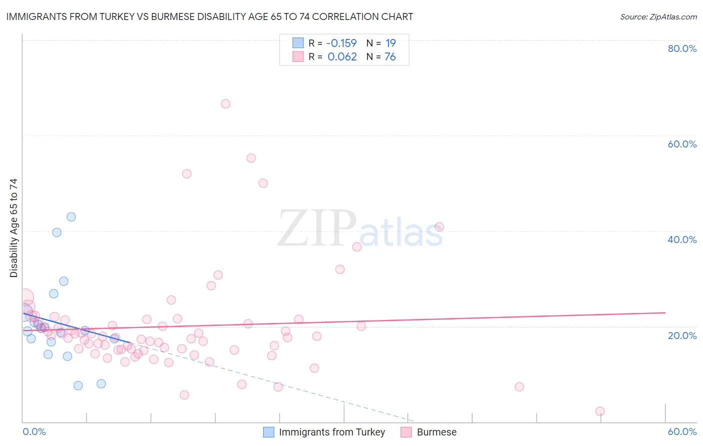 Immigrants from Turkey vs Burmese Disability Age 65 to 74