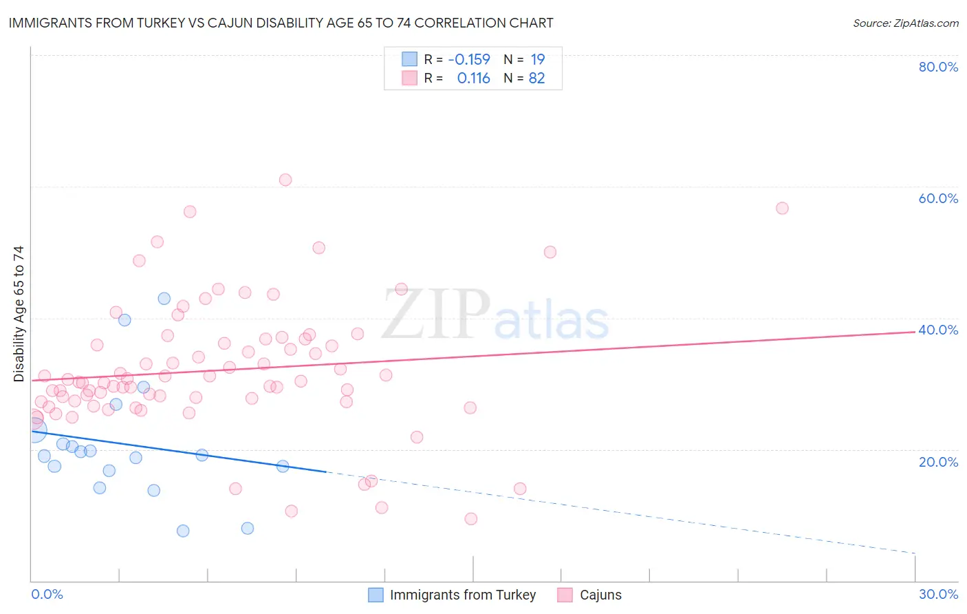 Immigrants from Turkey vs Cajun Disability Age 65 to 74