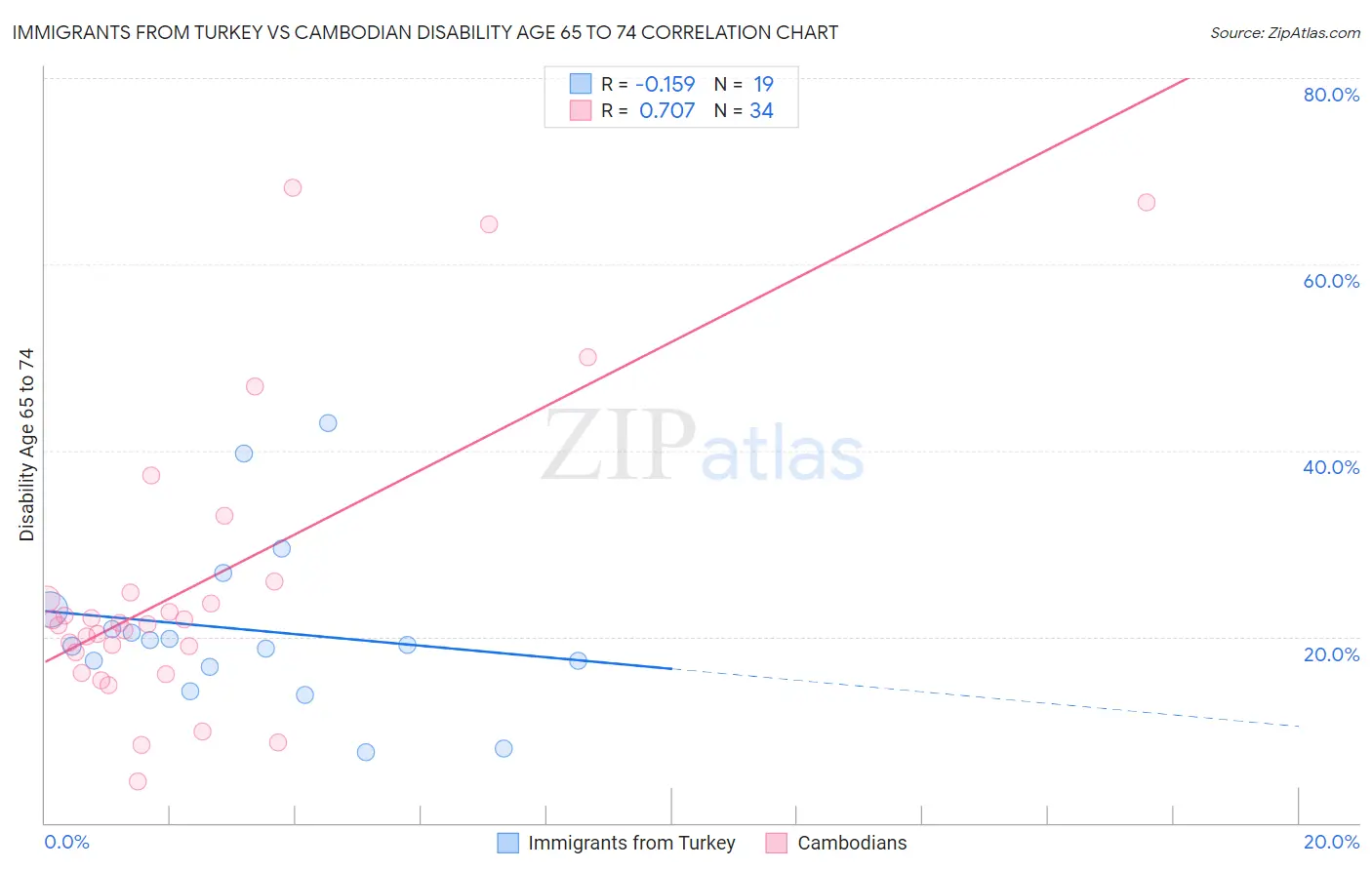 Immigrants from Turkey vs Cambodian Disability Age 65 to 74