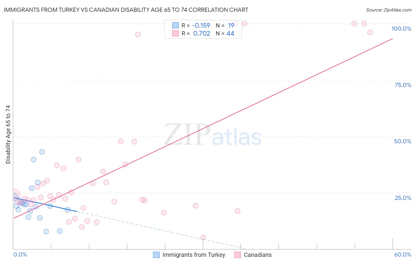 Immigrants from Turkey vs Canadian Disability Age 65 to 74