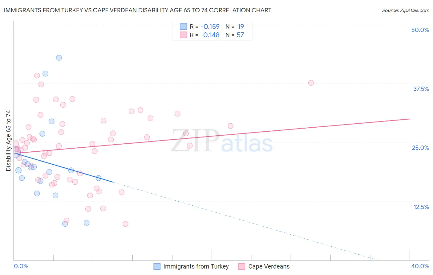 Immigrants from Turkey vs Cape Verdean Disability Age 65 to 74