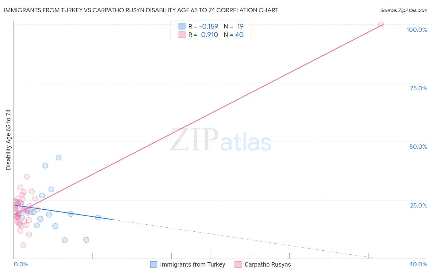 Immigrants from Turkey vs Carpatho Rusyn Disability Age 65 to 74