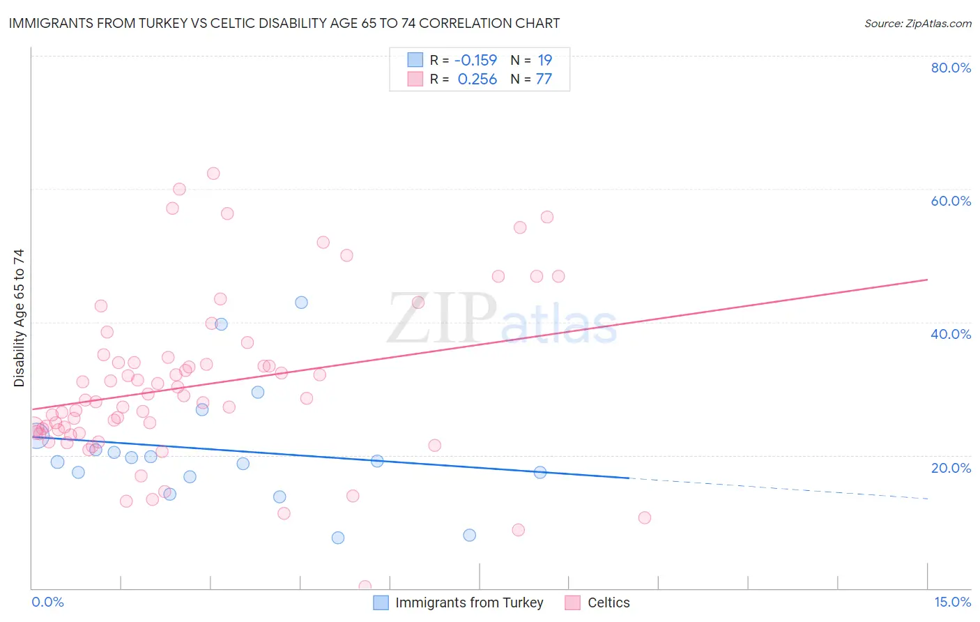 Immigrants from Turkey vs Celtic Disability Age 65 to 74