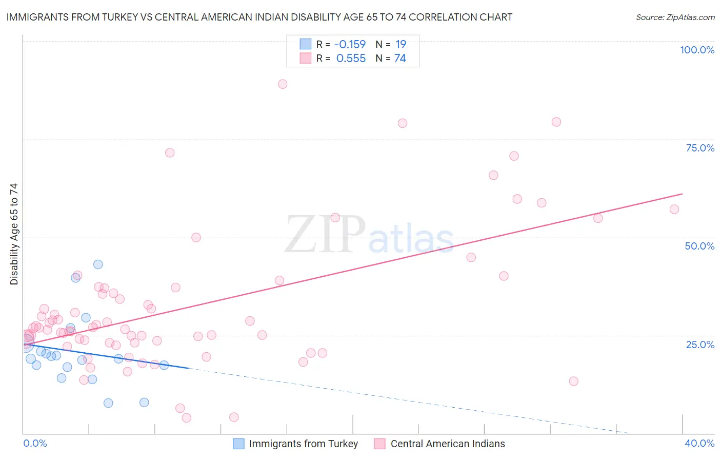 Immigrants from Turkey vs Central American Indian Disability Age 65 to 74