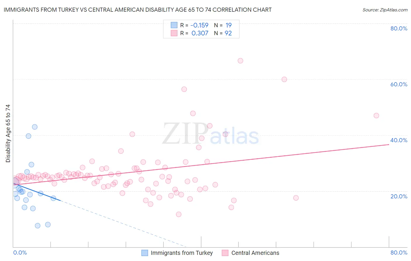 Immigrants from Turkey vs Central American Disability Age 65 to 74