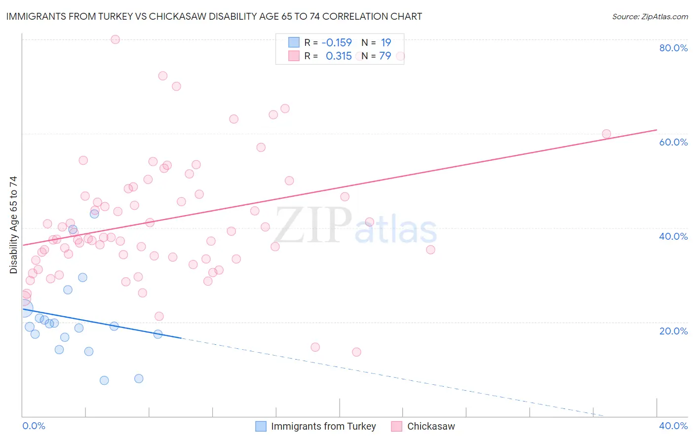 Immigrants from Turkey vs Chickasaw Disability Age 65 to 74