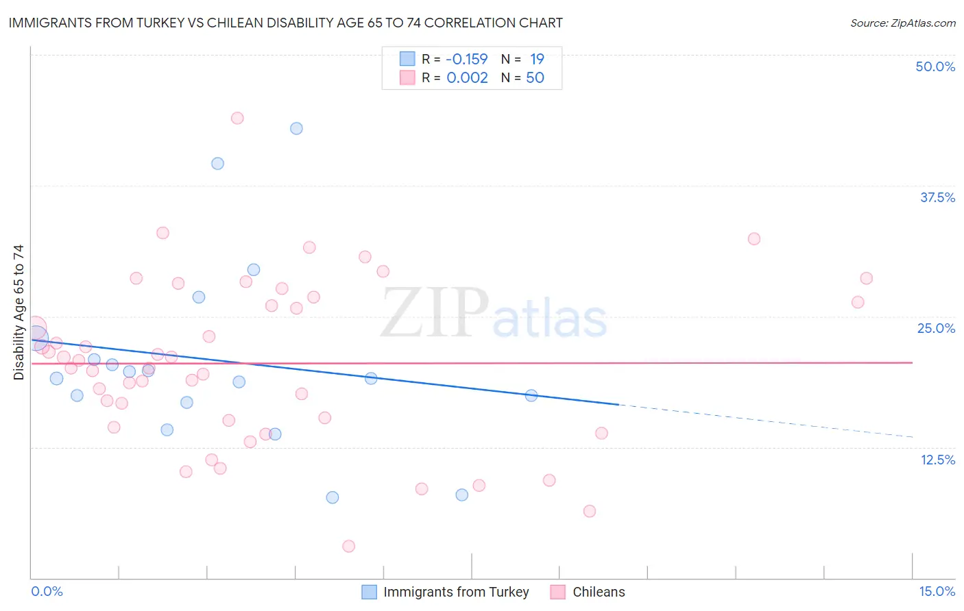 Immigrants from Turkey vs Chilean Disability Age 65 to 74