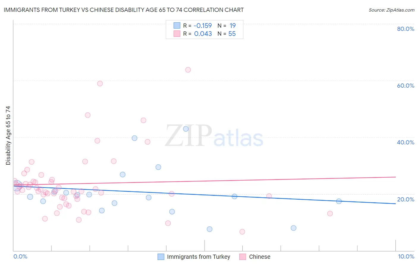Immigrants from Turkey vs Chinese Disability Age 65 to 74