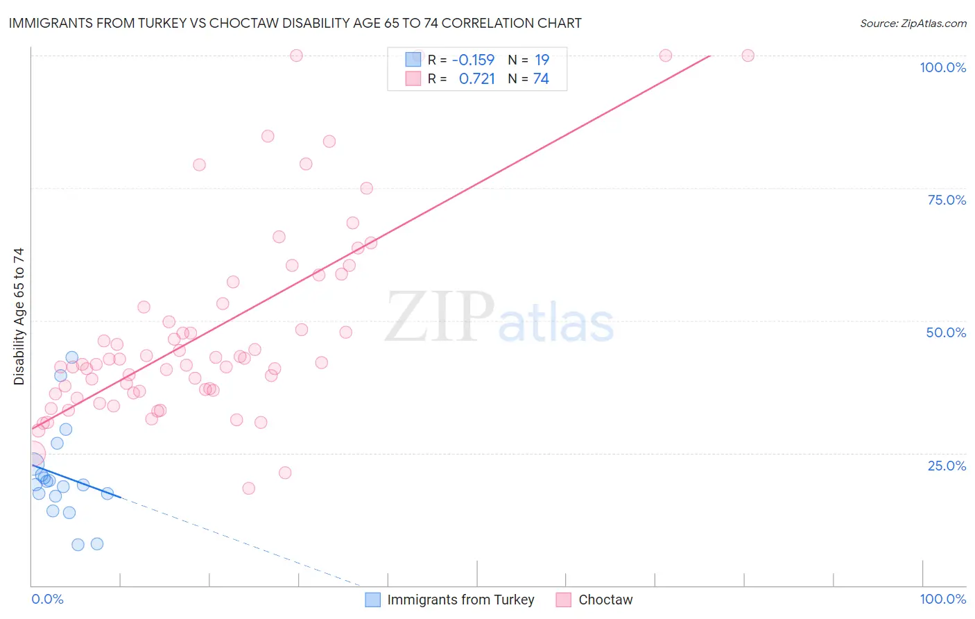 Immigrants from Turkey vs Choctaw Disability Age 65 to 74